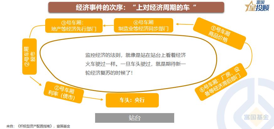 星书会|经济周期与六阶段投资时钟