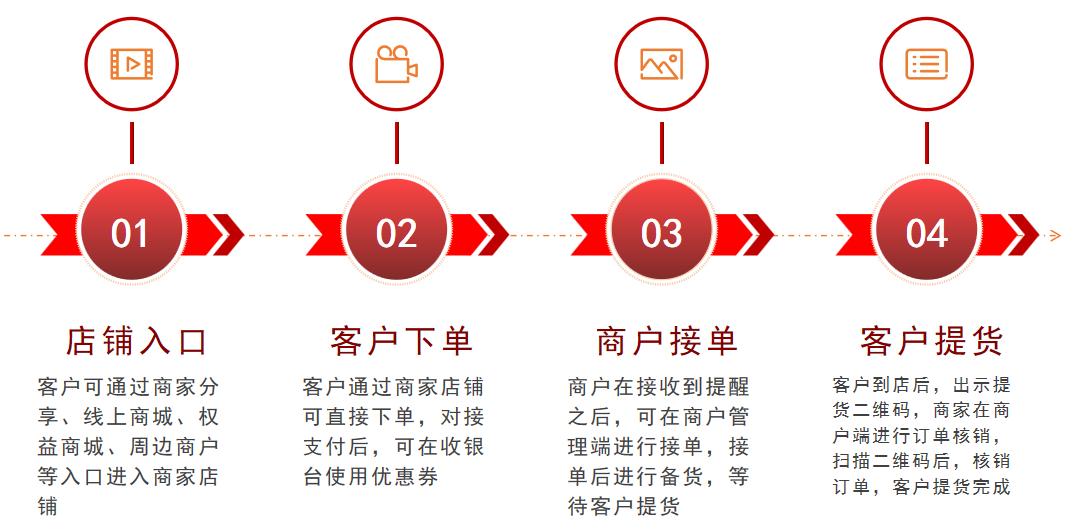 商户运营全套流程,商户运营流程表