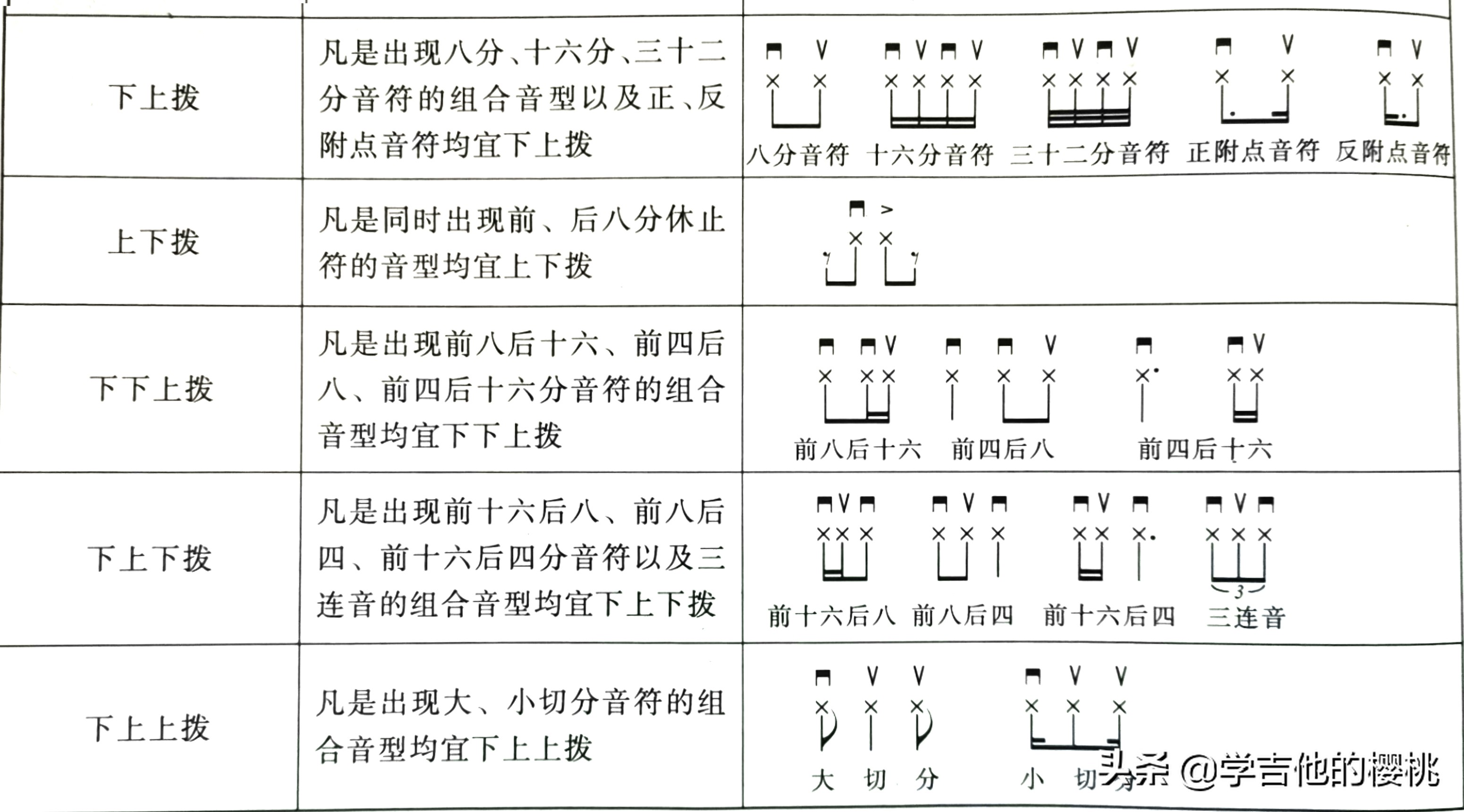 保姆级乐理课程！吉他初学者一看就会：拨片弹奏技巧与方法实操