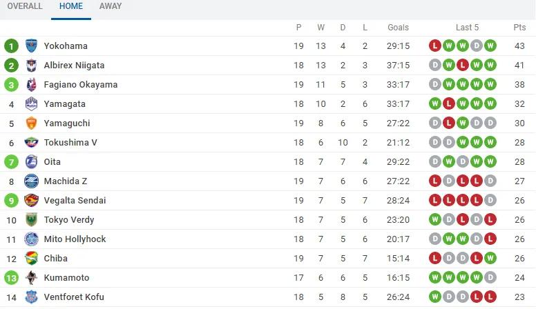 日职乙长崎航海vs熊本深红,日职熊本深红山口雷诺轻松取胜