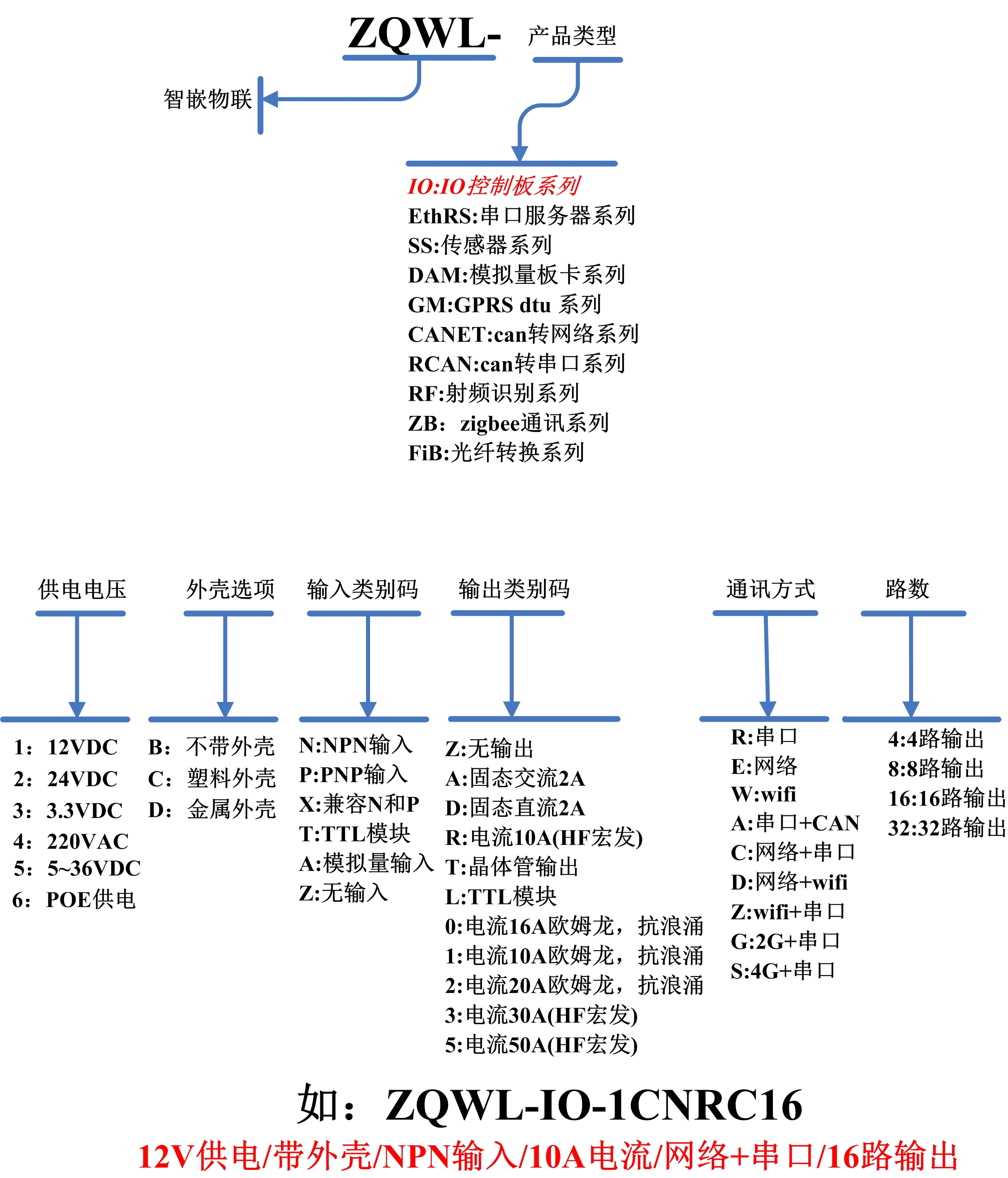 智嵌物联2路网络继电器控制器使用方法