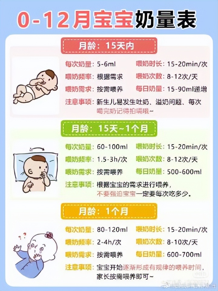 0-12月宝宝奶量,混合喂养0-12月宝宝奶量表