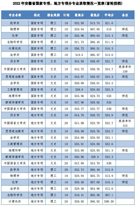 院校就业及招生分析之安庆师范大学
