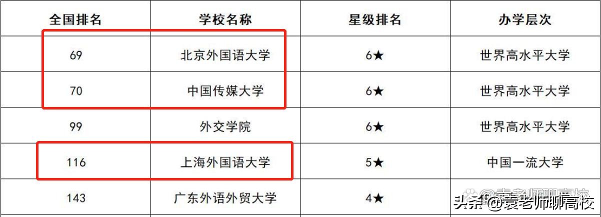 北京外国语大学、中国传媒大学和上海外国语大学谁是语言类第一？