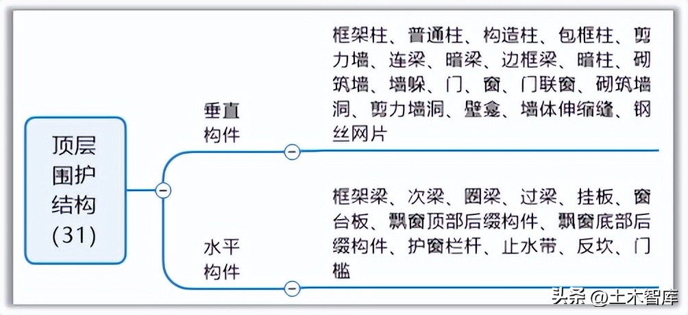 建筑物节点的构造,边缘构件顶层构造