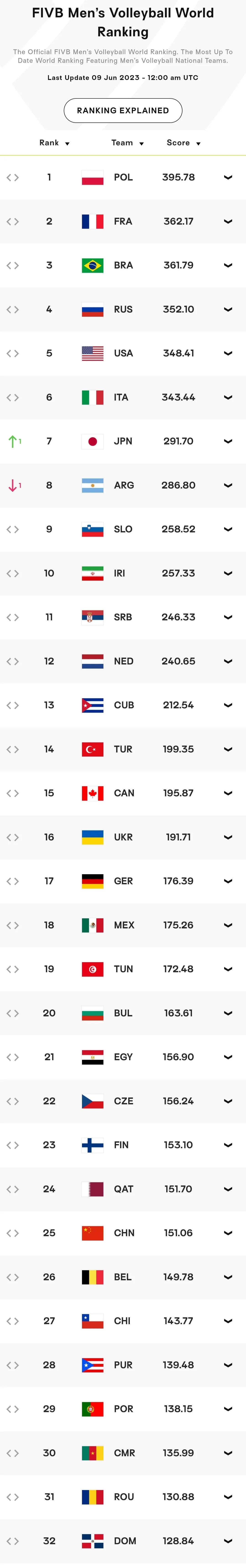 女篮世界杯女排最终排名,女篮女足女排都是亚洲冠军吗