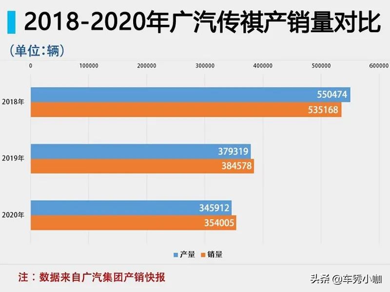 广汽传祺3月销量大增,广汽传祺全年销量榜最新