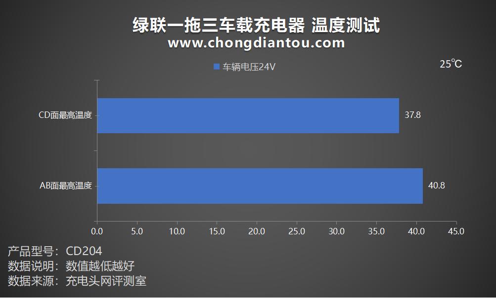 绿联一拖三车载充电器视频评测,绿联三合一充电器真实测评