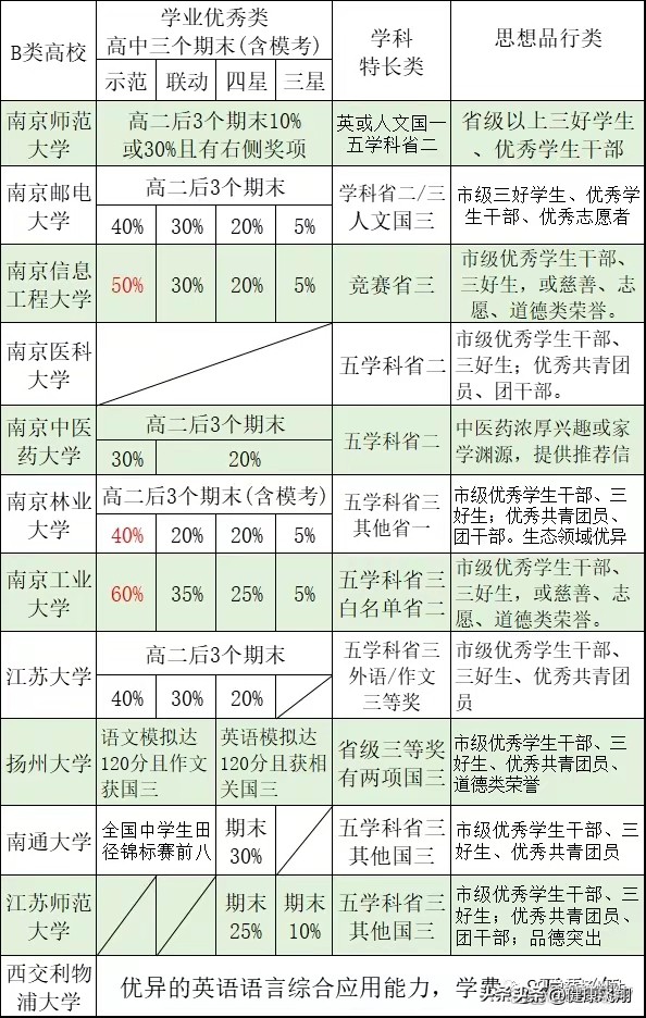 2023年高考江苏综评报名即将开始,如何区分五大学科竞赛真假省二