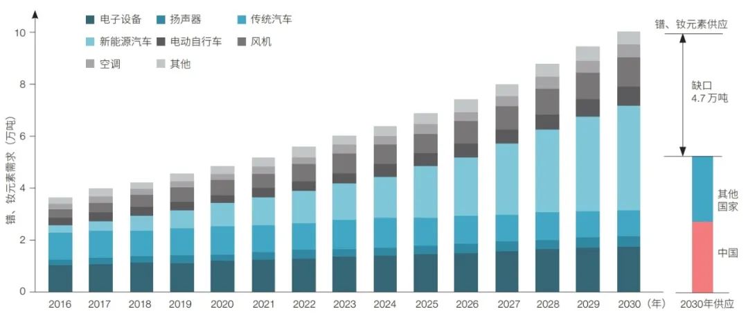 *土稀**产业链全球格局现状、趋势预判及应对战略研究