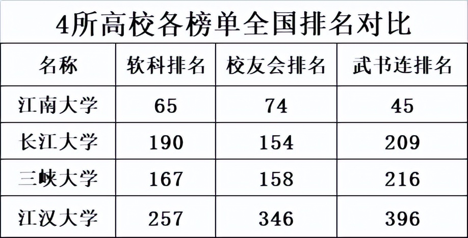 江南大学、长江大学、三峡大学、江汉大学:你能来区分清楚吗?