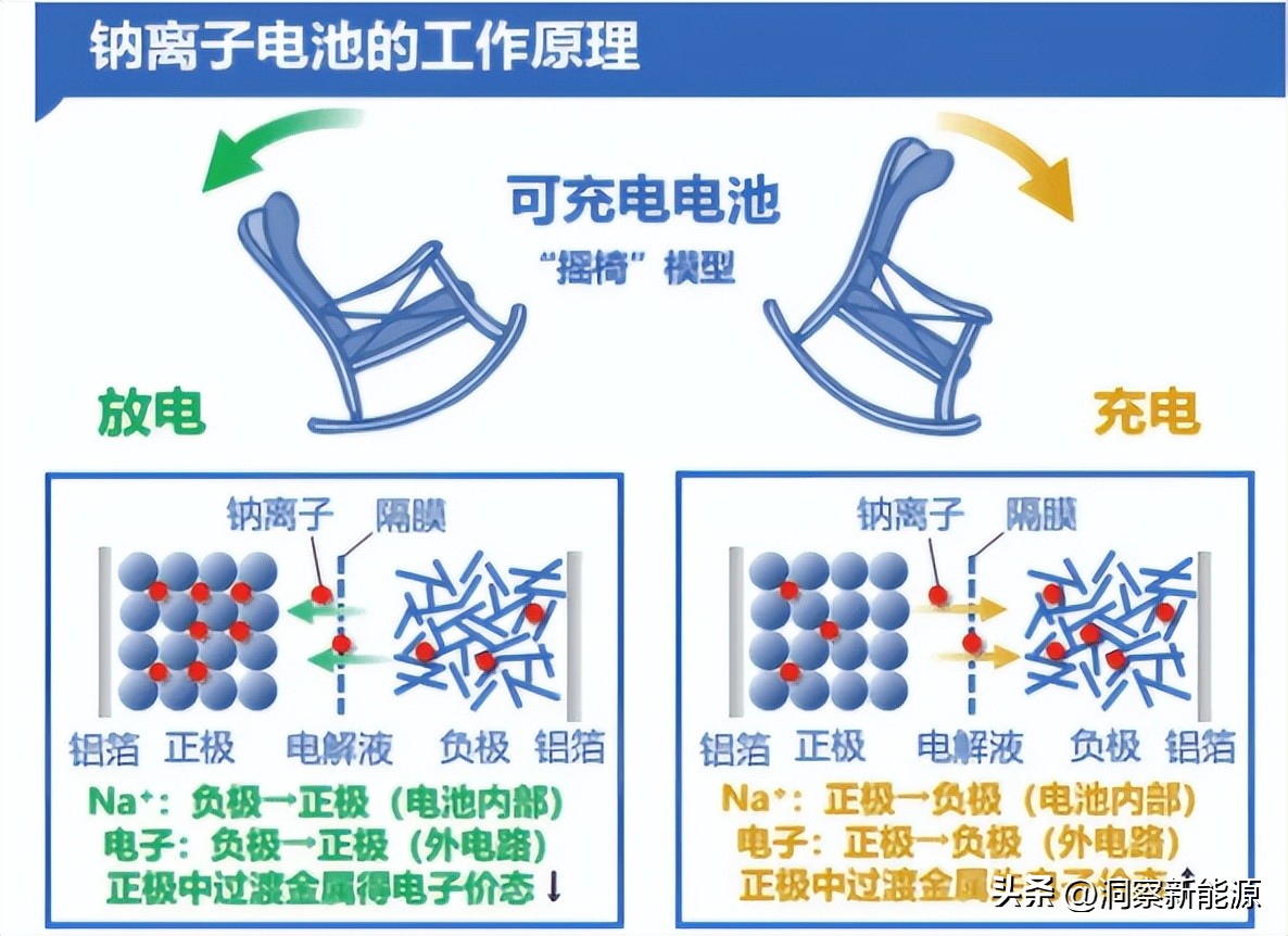 中科海钠钠离子电池的循环寿命,2025年钠离子电池会大规模量产