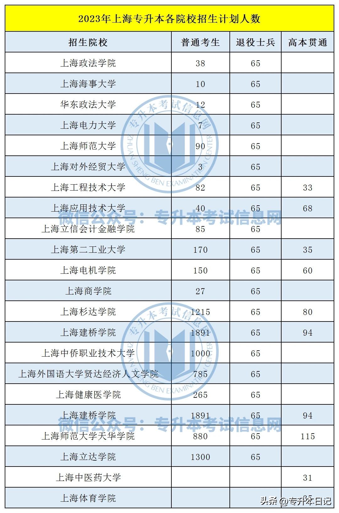 2020年青海专升本扩招名额,2022年上海专升本预计报名人数