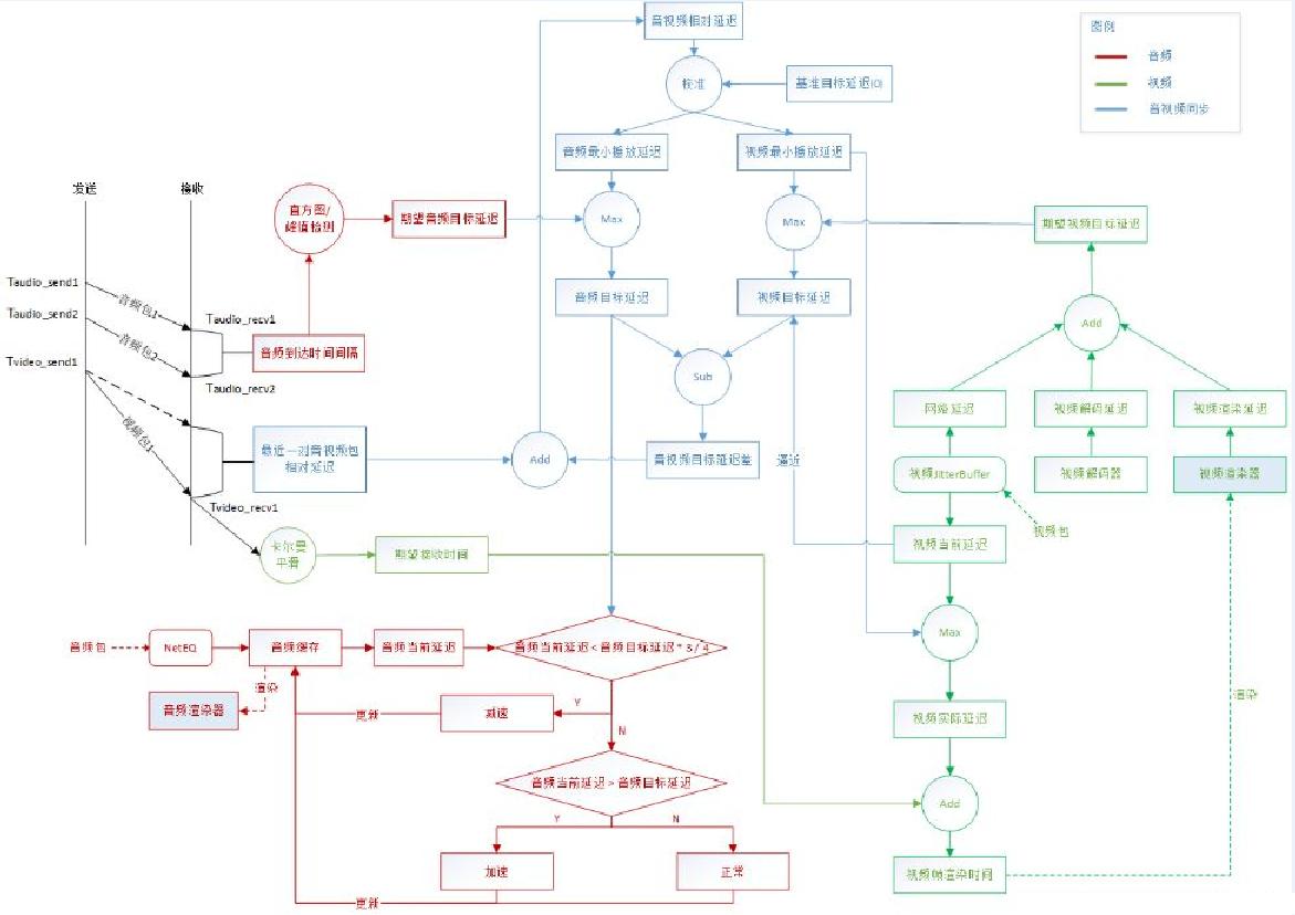 WebRTC音视频同步详解