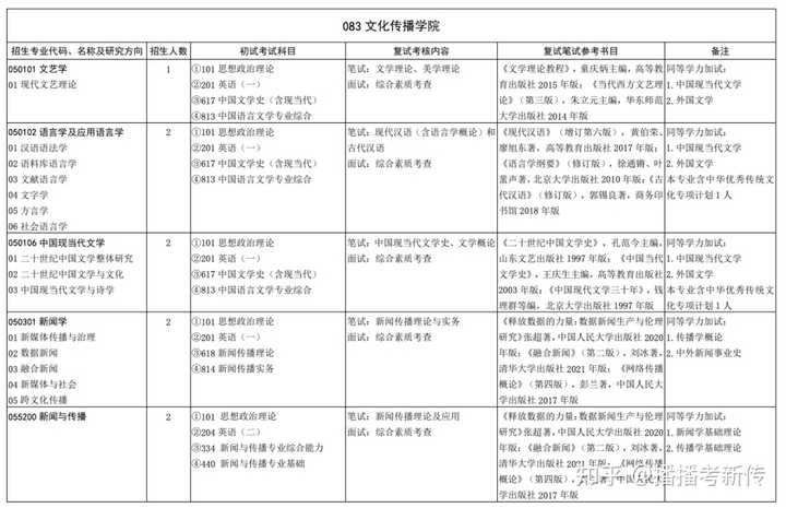 山东大学新闻传播考研,山东大学新闻传播学院2009年