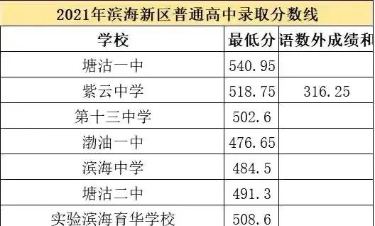 天津塘沽中考人数,2019天津塘沽中考