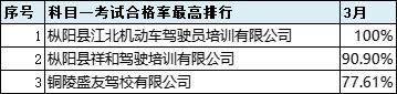 2021年6月份全市驾校培训质量排名,最新驾校质量排行公布