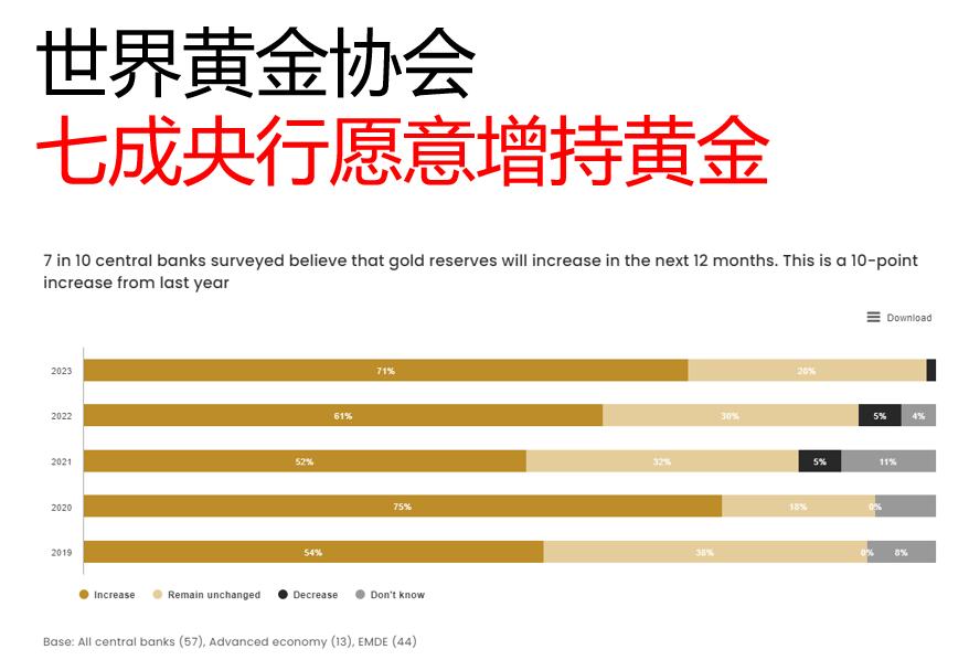 为什么现在钱难赚黄金还上涨,黄金价格上涨多少