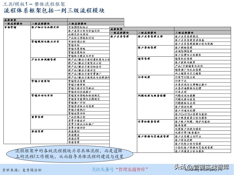 产业园招商运营流程及体系搭建,连锁标准化运营体系的建立与执行