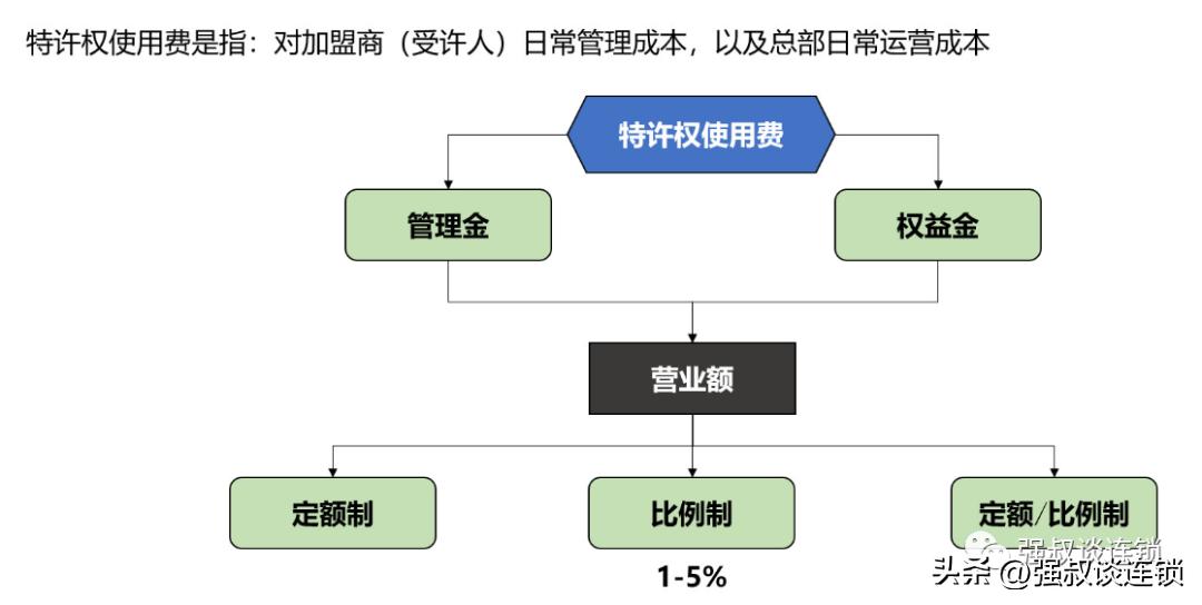 连锁加盟加盟费,连锁企业加盟流程设计