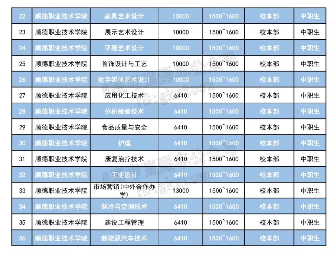 广东专科学费表,2023广东私立专科学院学费汇总