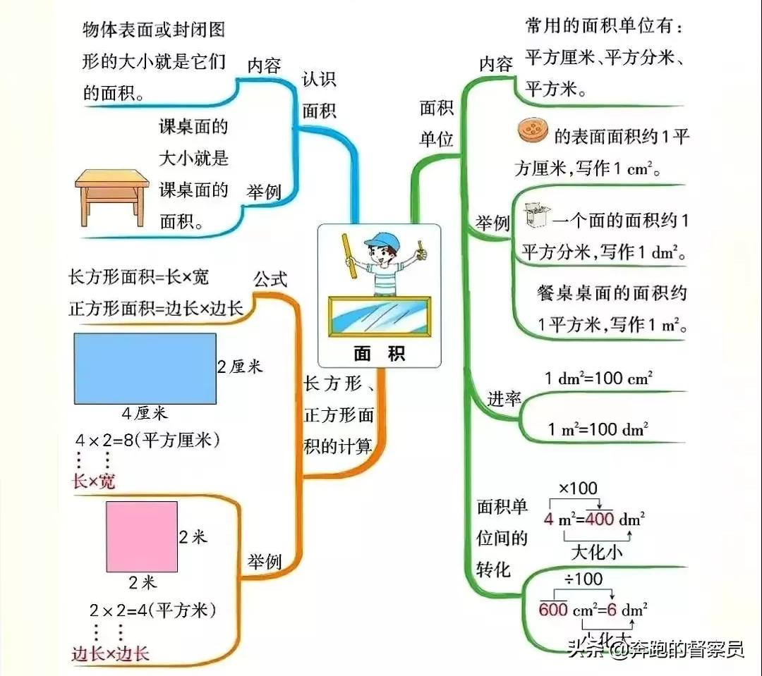三年级下数学重点归纳思维导图,北师大三年级上册1-4单元思维导图
