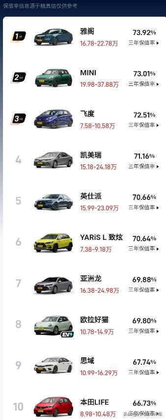 2022年a级车思域保值率排行榜,思域轿车口碑最好的车