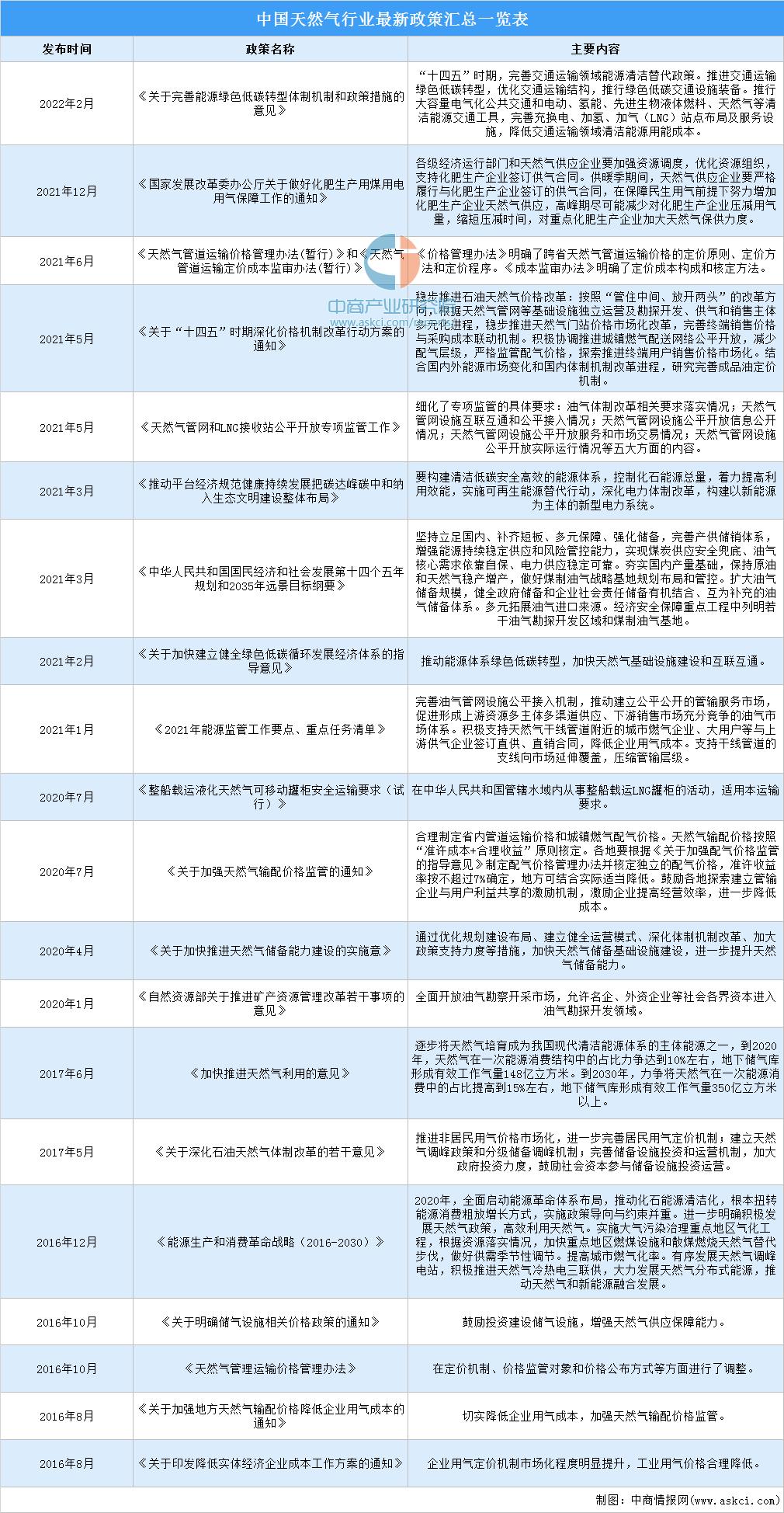 2023天然气能源行业的前景,2024年中国天然气市场行情预测