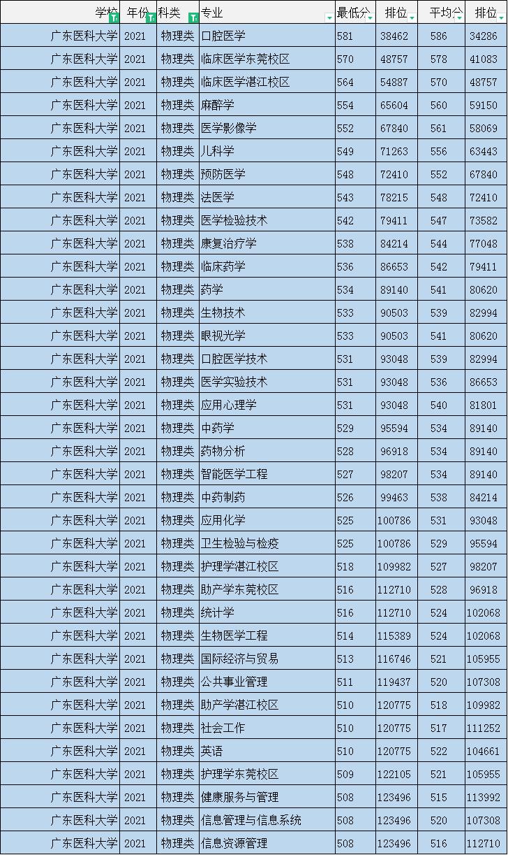 广东医科大学2023专业录取分数线,广东医科大学2021录取分数线广东