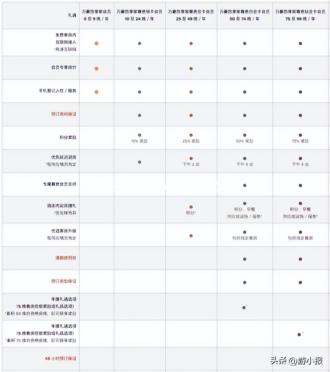 万豪会员等级与权益折扣,万豪会员体系
