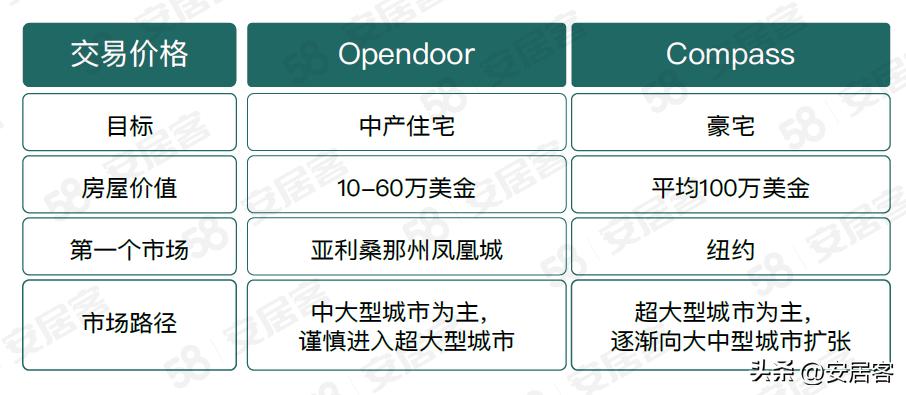 海外地产观察：美国在线房屋即时交易平台领头羊Opendoor模式解析