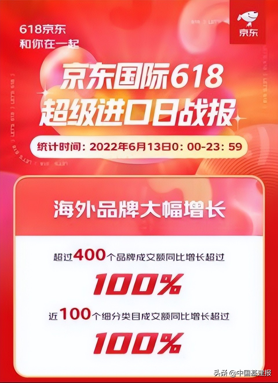 京东618全球年中购物节迎来开门红,京东国际与京东自营跨境免税店