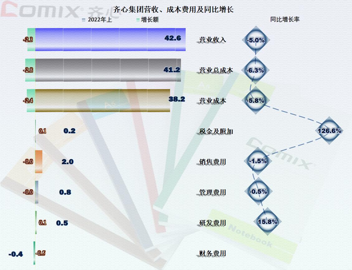 从齐心集团的半年报看,营收已经开始下滑,但净利润还略有增长
