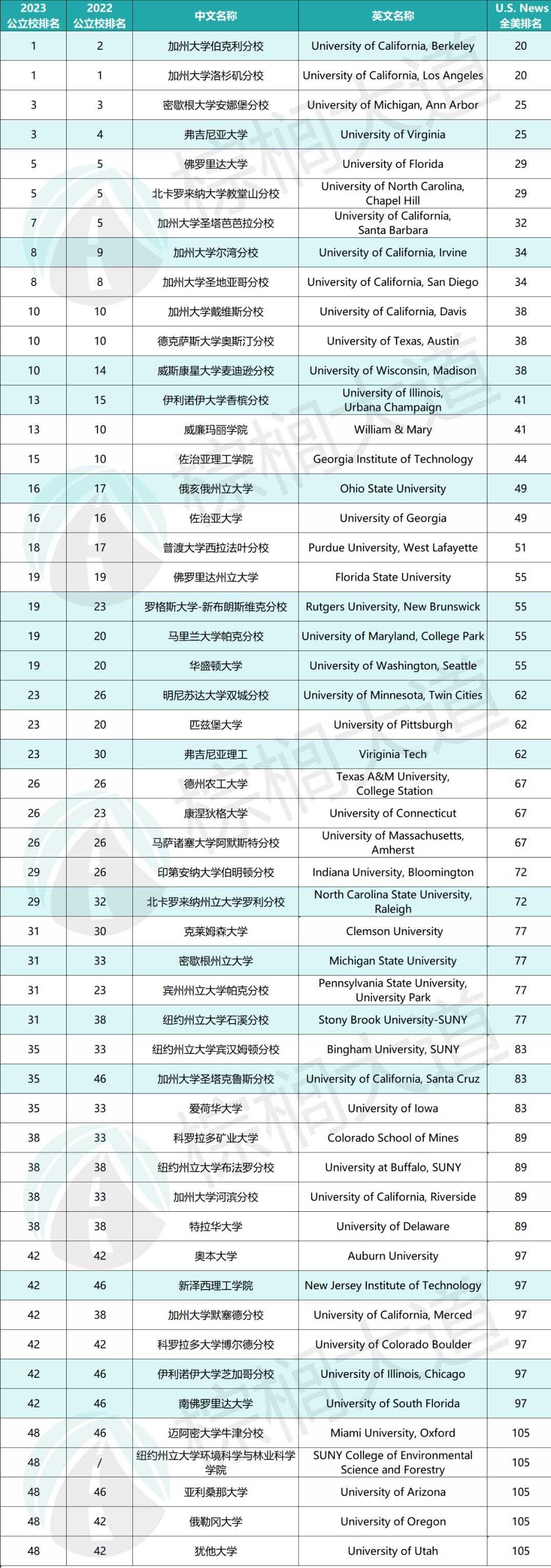 2023全美最佳「公立大学」排名出炉！UCB杀回榜首，Top50暗流涌动