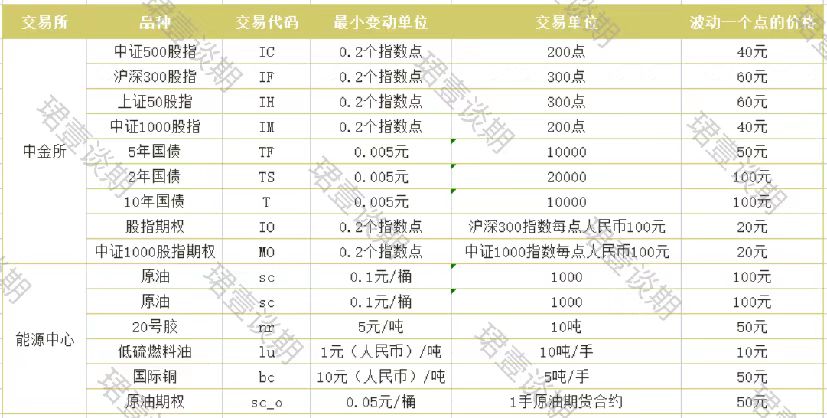 期货最新价格多少钱一股,2023年期货商品波动一个点多少钱