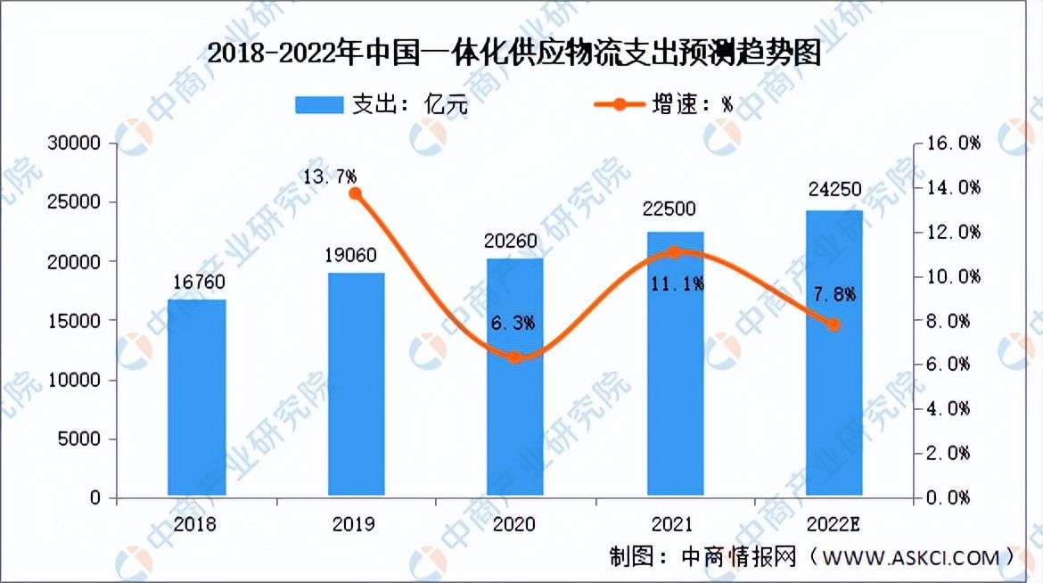 物流供应链前景2024年,2023供应链物流趋势