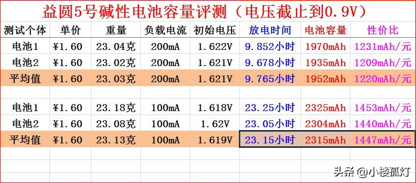 南孚五号碱性电池评价,南孚益圆电池好还是南孚电池好