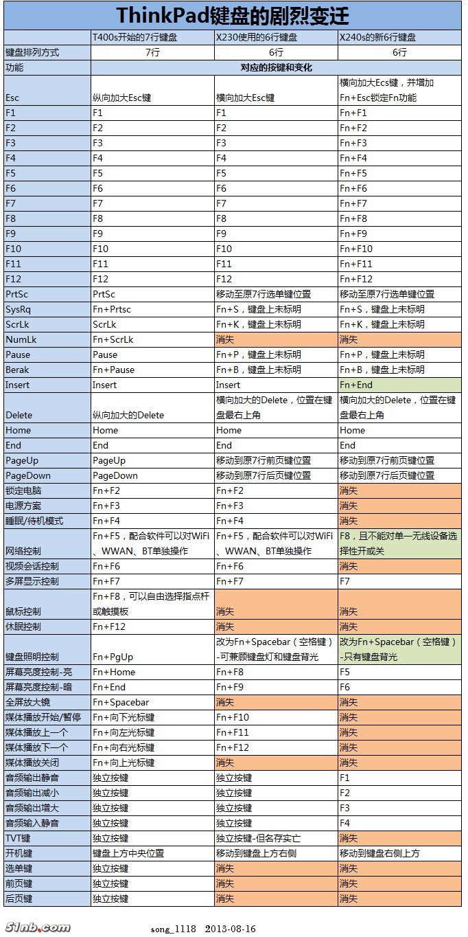 thinkpad手感最好的键盘,thinkpadt系列经典键盘