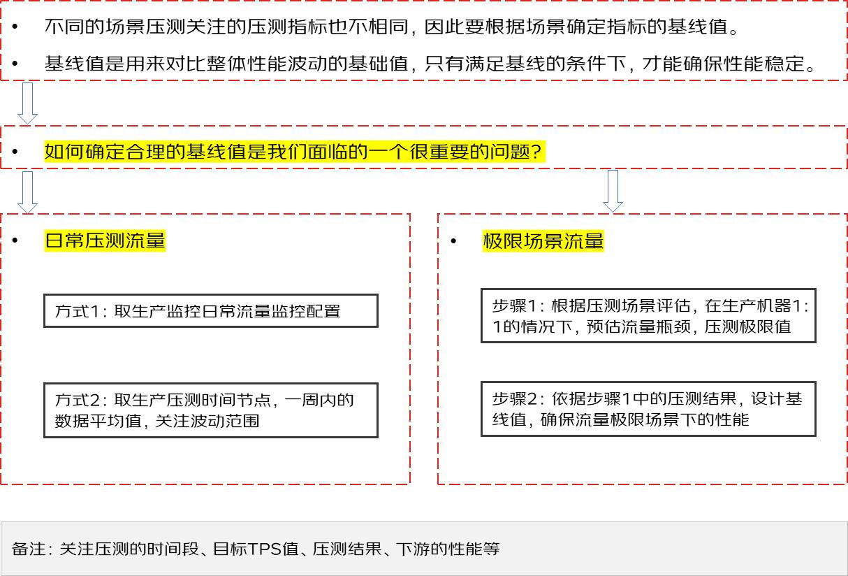 如何解读动态测压数值,压测过程注意哪些指标