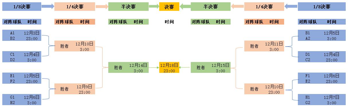 2022卡塔尔世界杯赛程参赛队,2022卡塔尔世界杯分组完整版