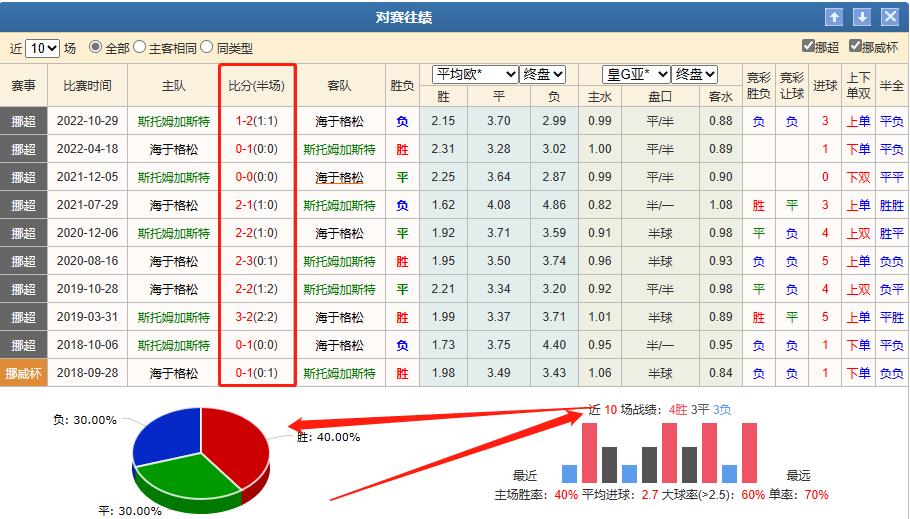 6.4每日竞彩推荐：挪超斯特罗姆VS海于格松教你一招破解欧赔指数