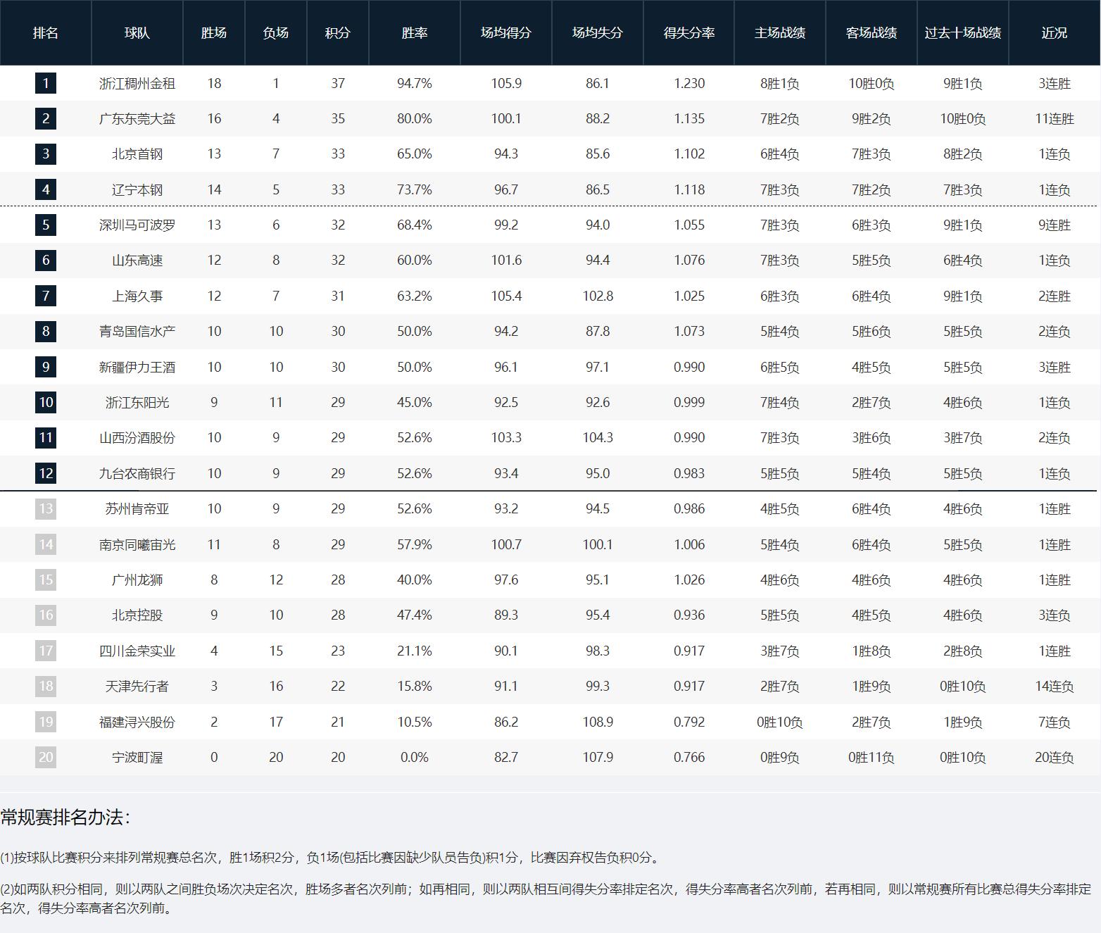 cba各队今天最新排名,cba目前各队战绩排名