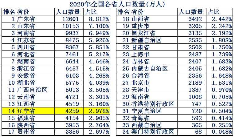沈阳东北第一综合实力,中国综合实力第一省辽宁