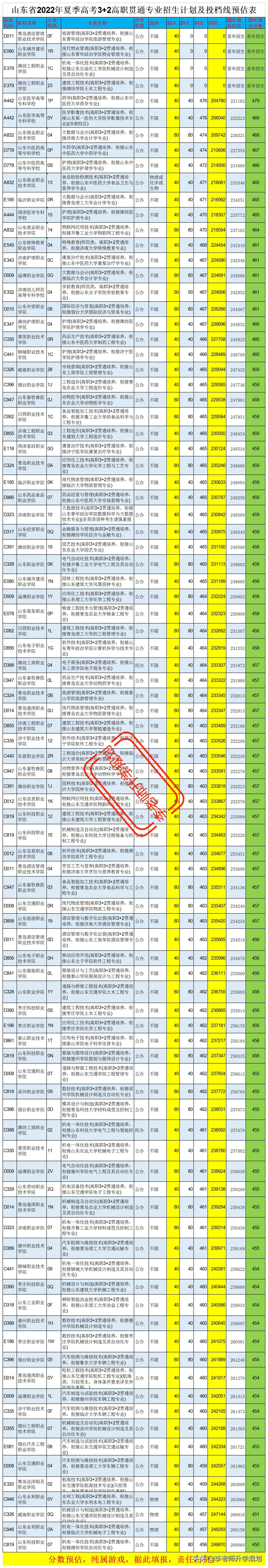 2020年山东专科3+2投档线,2022山东职教高考多少分能上本科