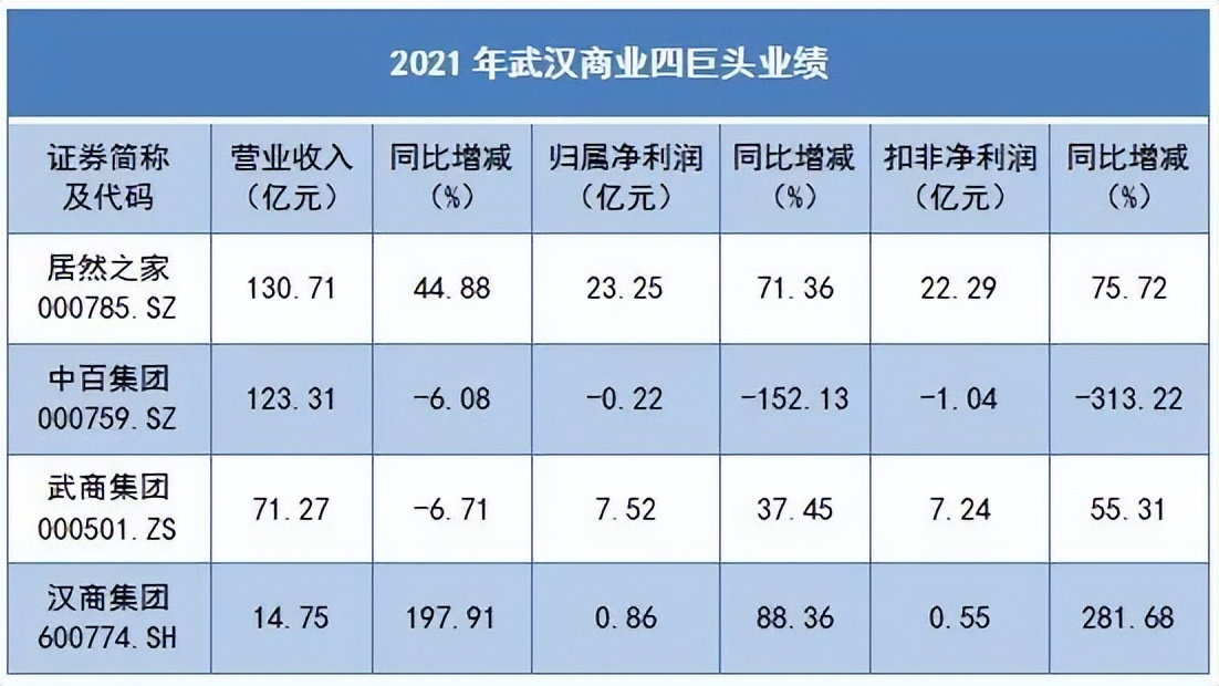 武汉2021年商业体营业额排名,武汉商业集团销售额