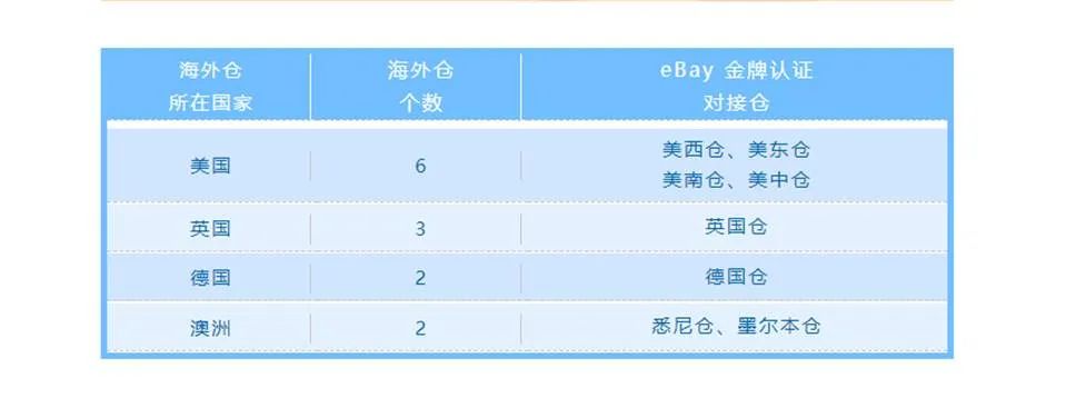 海外仓是跨境电商未来发展的趋势,跨境电商如何布局海外仓