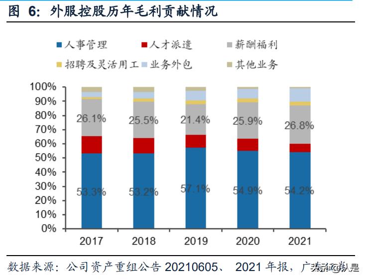 外服控股深度分析,外服控股投资价值