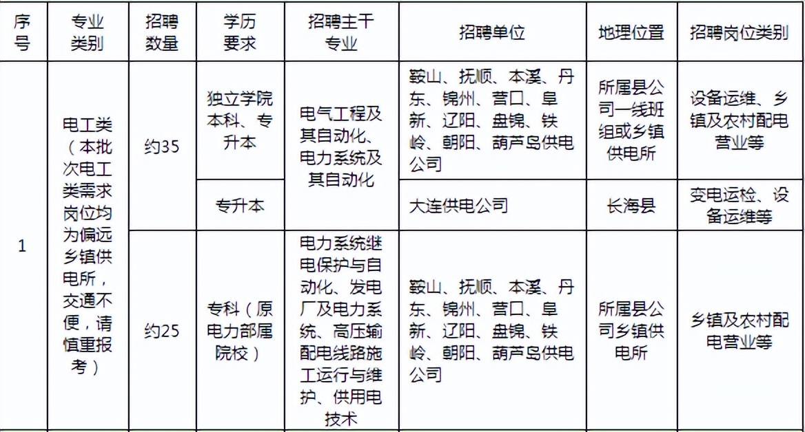 国网辽宁省电力有限公司录用公告,国网辽宁公司2024招聘公告
