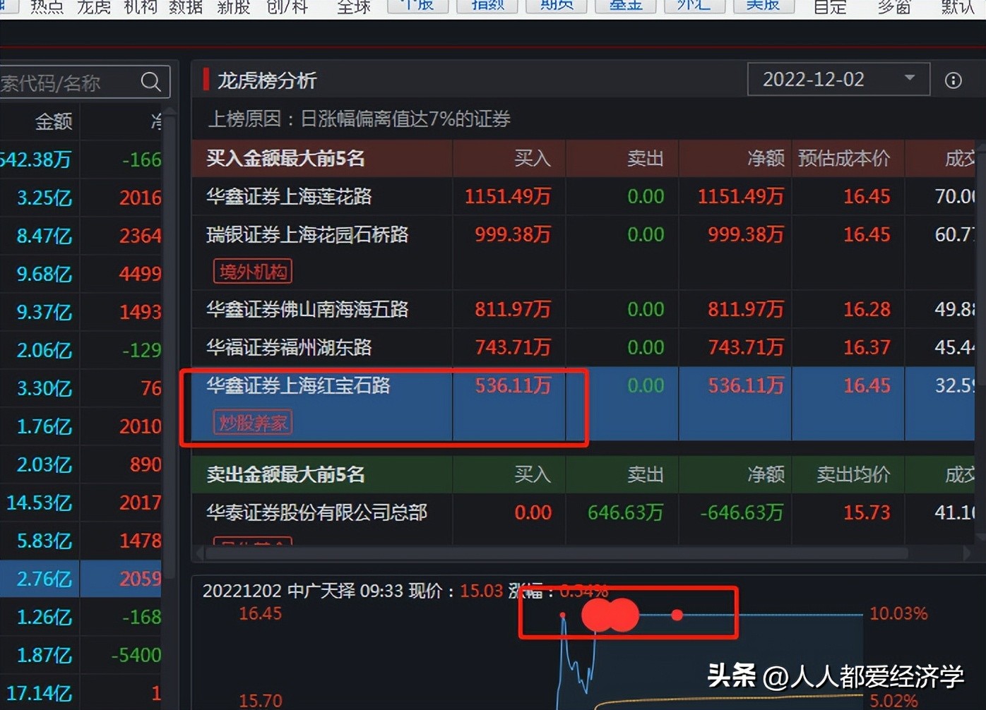 炒股养家：12.9日龙虎榜解读，买入确定性机会来了