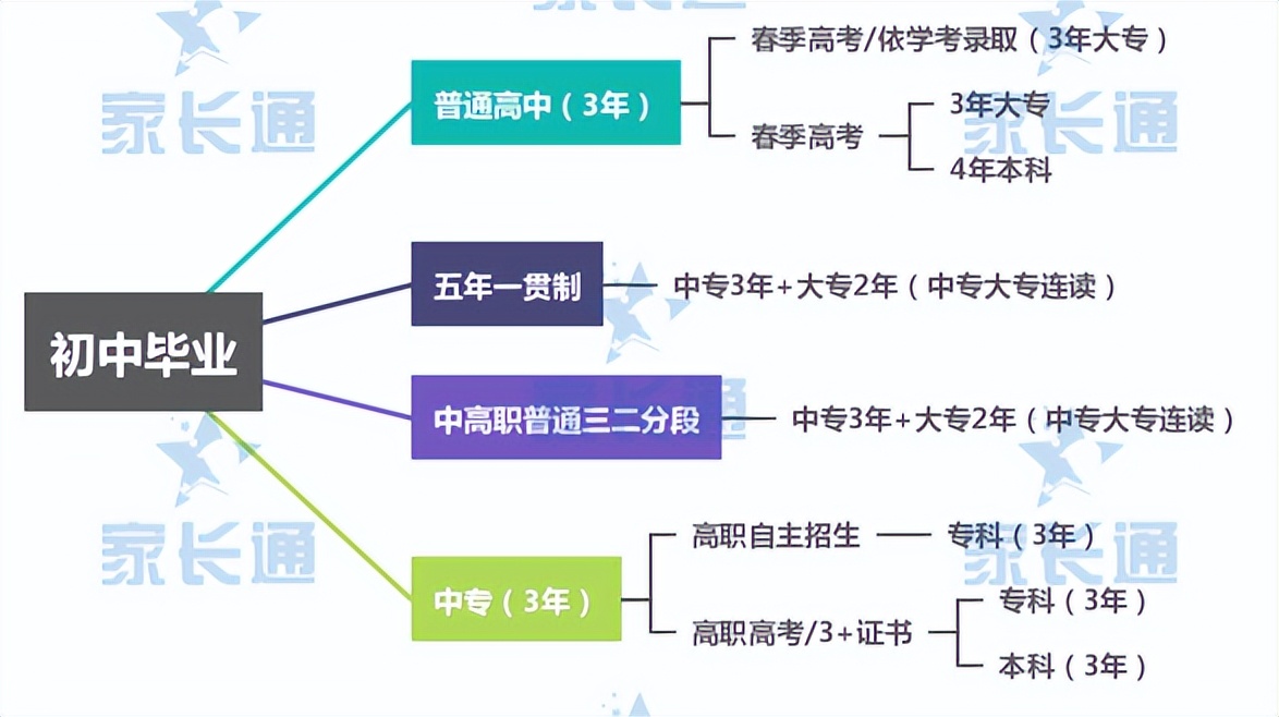 5年一贯制和职高有什么区别,职高和五年一贯制的区别怎么分
